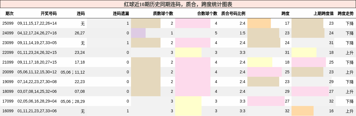 连码分析，质合分析，跨度分析