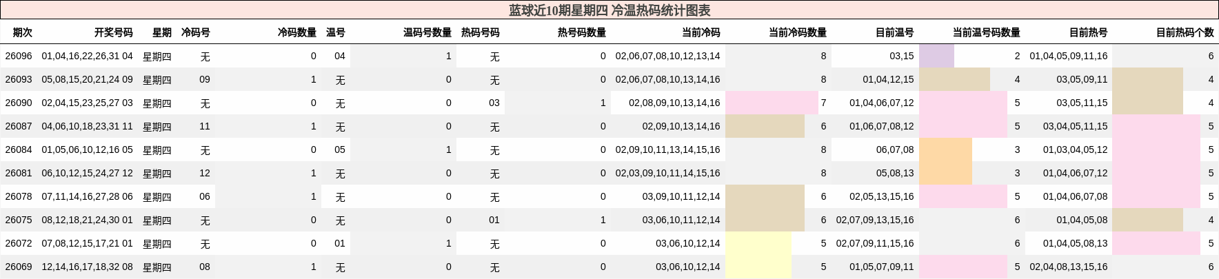冷温热码分析