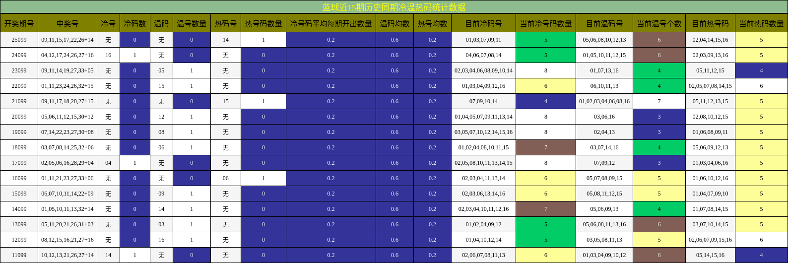 冷温热码分析