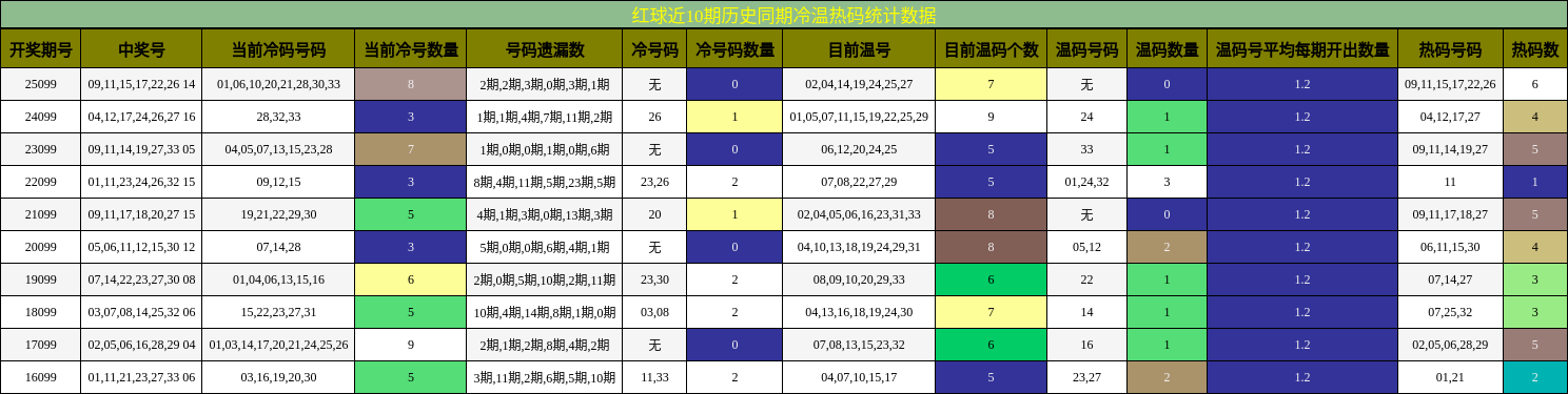 冷温热码分析