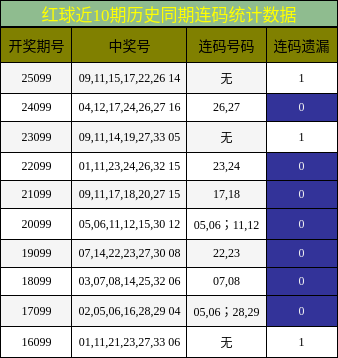 连码分析