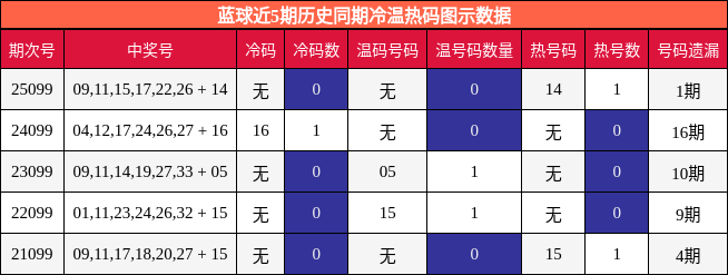 冷温热码分析