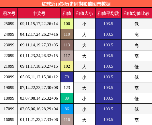 和值分析