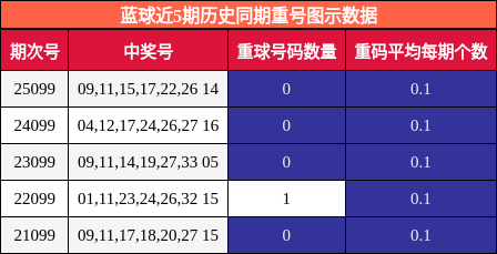 重号分析