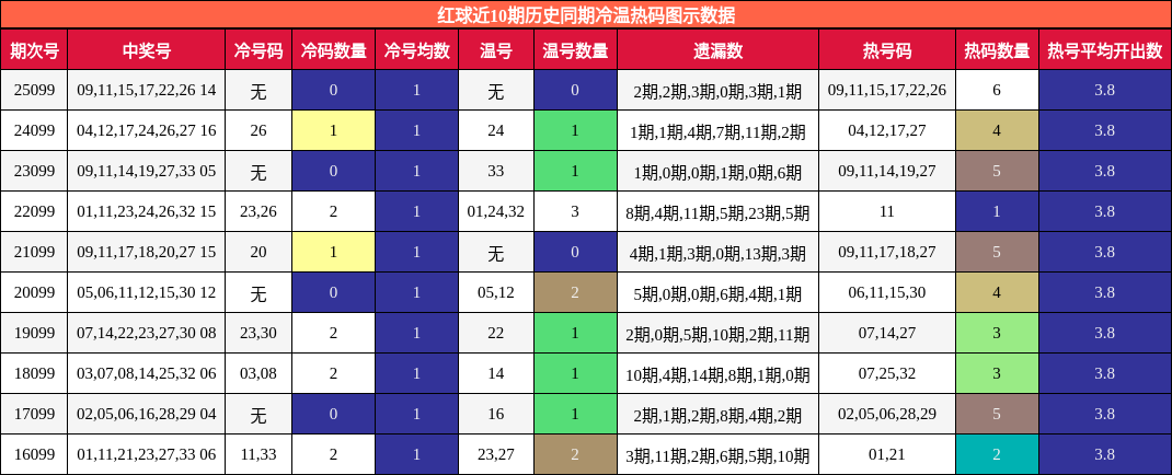 冷温热码分析