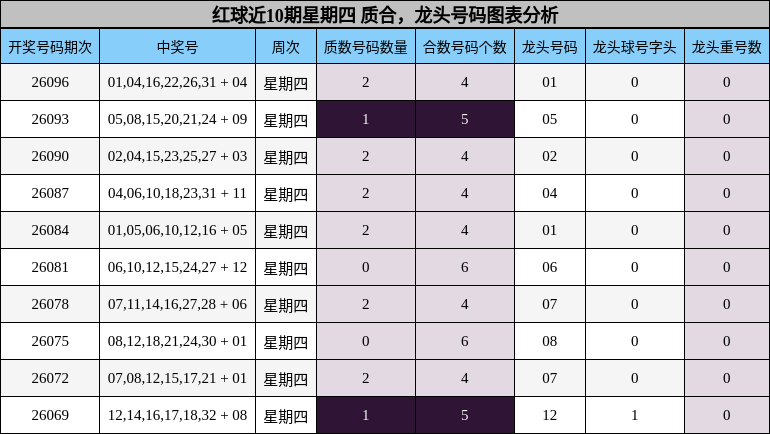 质合分析，龙头号码分析