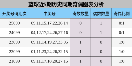 奇偶分析