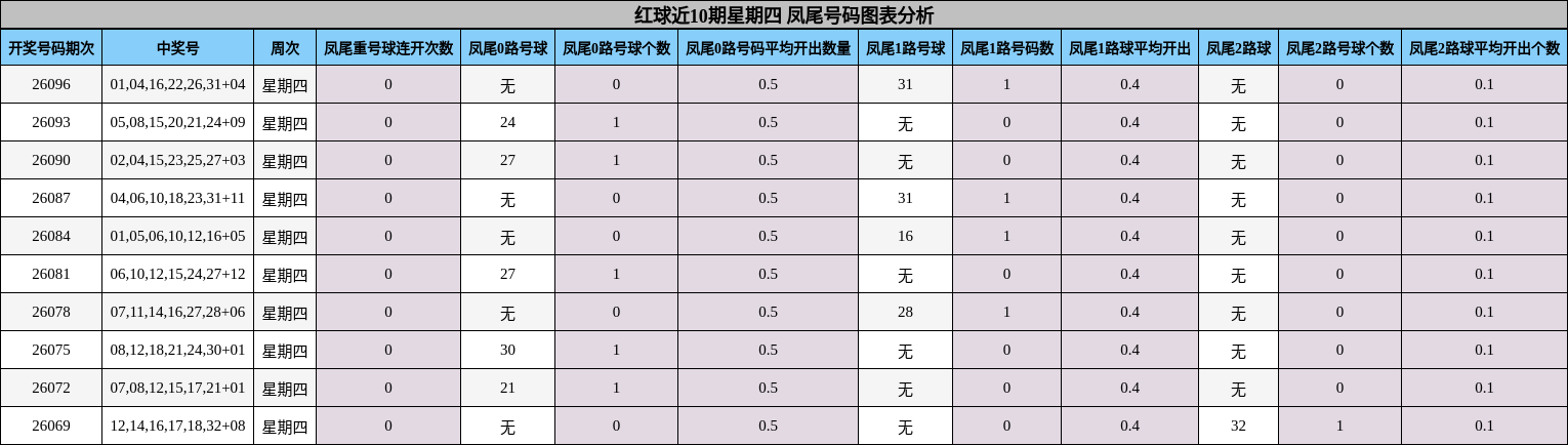 凤尾号码分析