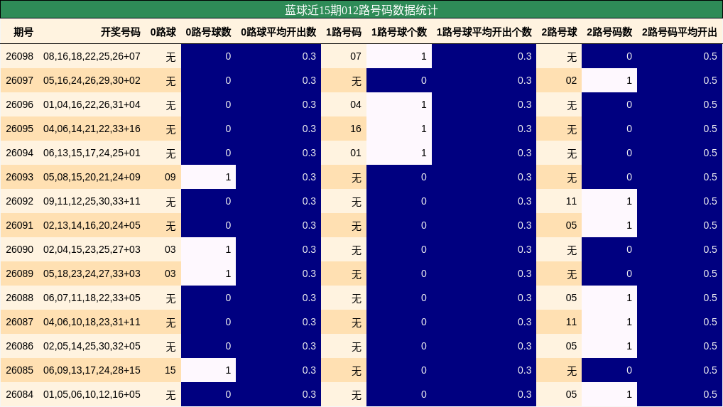 蓝球近15期012路号码数据统计