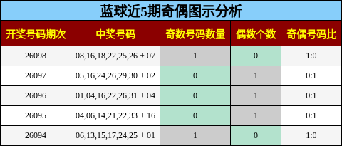 蓝球近5期奇偶图示分析