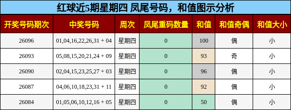 红球近5期星期四 凤尾号码，和值图示分析