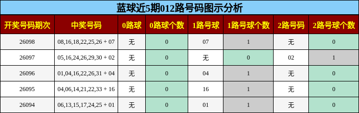 蓝球近5期012路号码图示分析