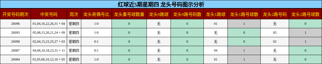 红球近5期星期四 龙头号码图示分析