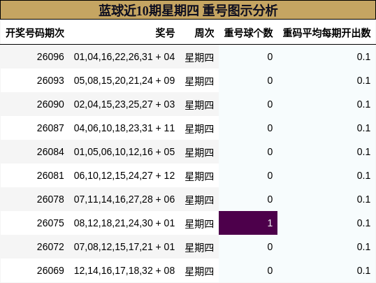 蓝球近10期星期四 重号图示分析