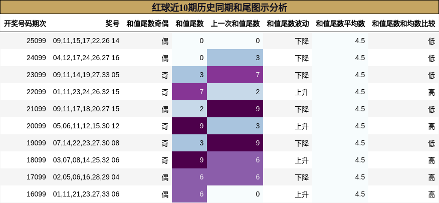 红球近10期历史同期和尾图示分析