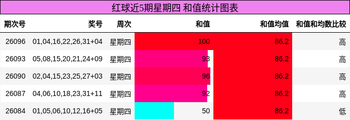 红球近5期星期四 和值统计图表