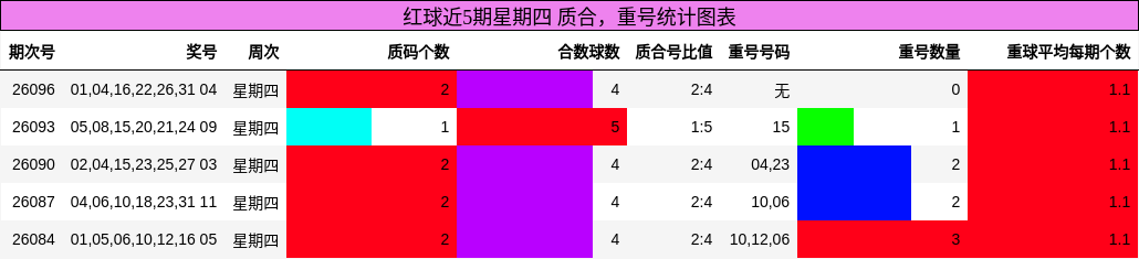 红球近5期星期四 质合,重号统计图表