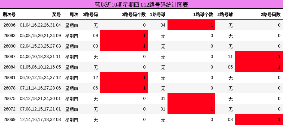 蓝球近10期星期四 012路号码统计图表