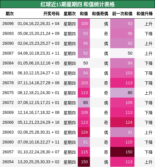 红球近15期星期四 和值统计表格