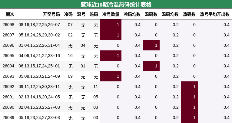 蓝球近10期冷温热码统计表格