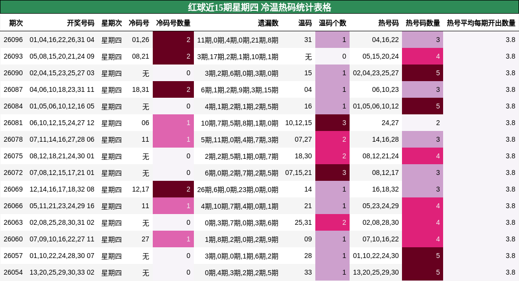 红球近15期星期四 冷温热码统计表格