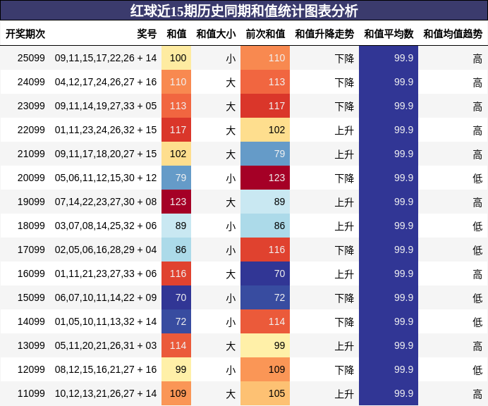红球近15期历史同期和值统计图表分析