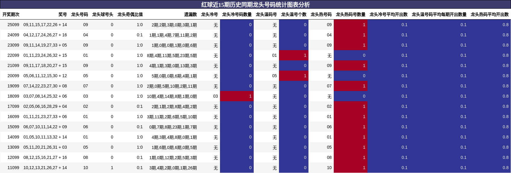 红球近15期历史同期龙头号码统计图表分析