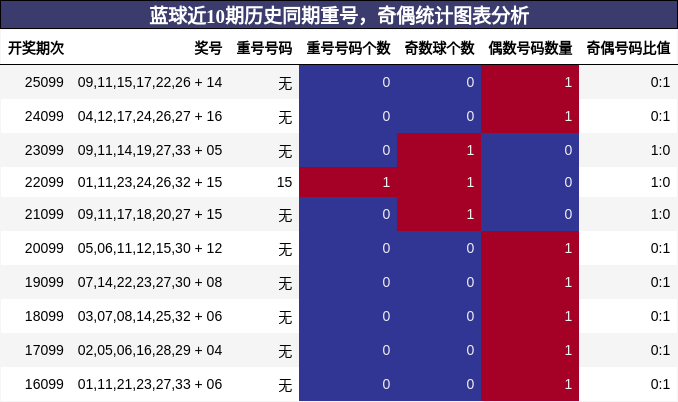 蓝球近10期历史同期重号，奇偶统计图表分析