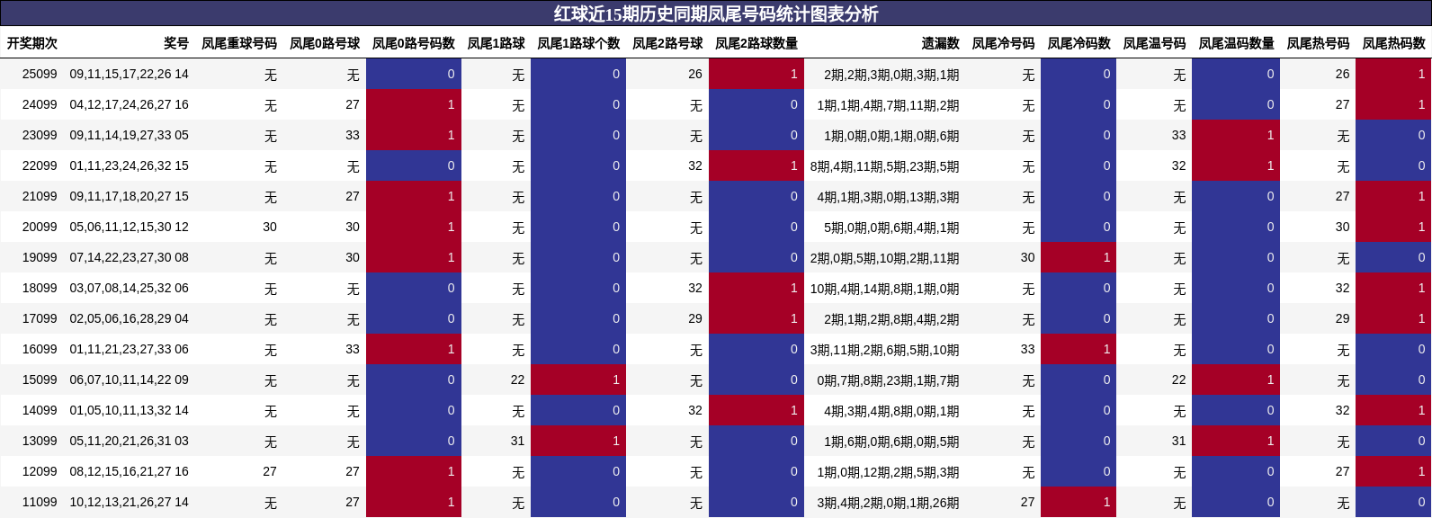 红球近15期历史同期凤尾号码统计图表分析