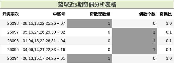 蓝球近5期奇偶分析表格