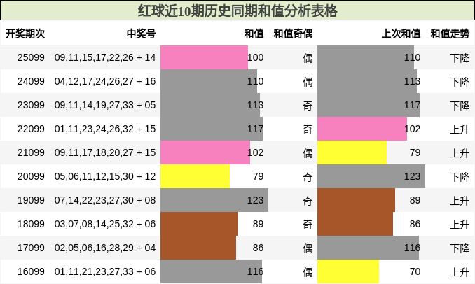 红球近10期历史同期和值分析表格