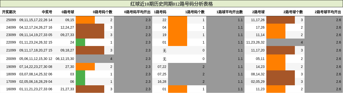 红球近10期历史同期012路号码分析表格