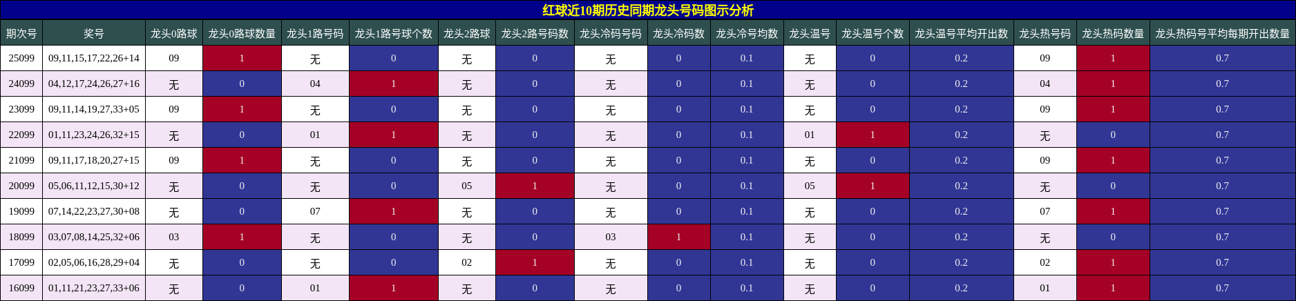 红球近10期历史同期龙头号码图示分析