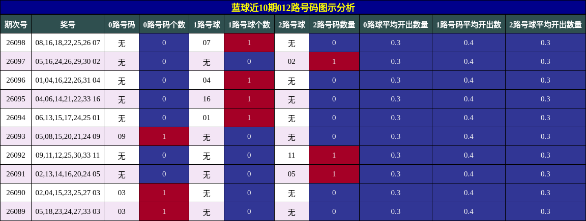 蓝球近10期012路号码图示分析