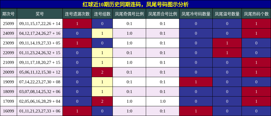 红球近10期历史同期连码，凤尾号码图示分析