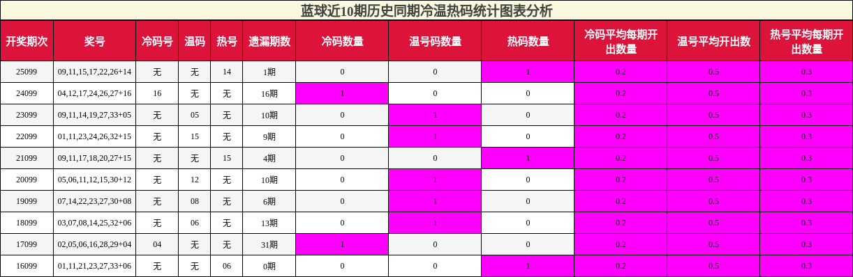 蓝球近10期历史同期冷温热码统计图表分析