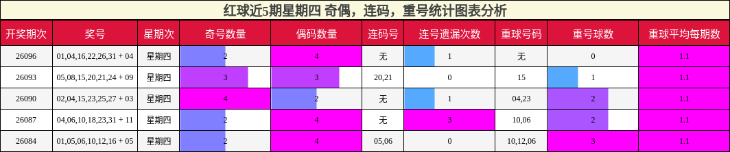 红球近5期星期四 奇偶,连码,重号统计图表分析