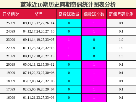 蓝球近10期历史同期奇偶统计图表分析