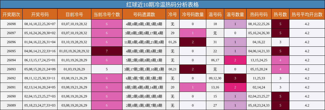 红球近10期冷温热码分析表格