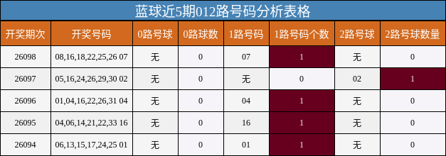 蓝球近5期012路号码分析表格