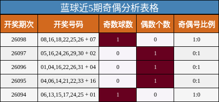 蓝球近5期奇偶分析表格