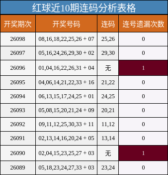 红球近10期连码分析表格
