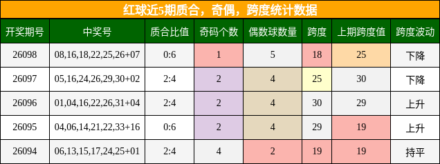 质合分析，奇偶分析，跨度分析