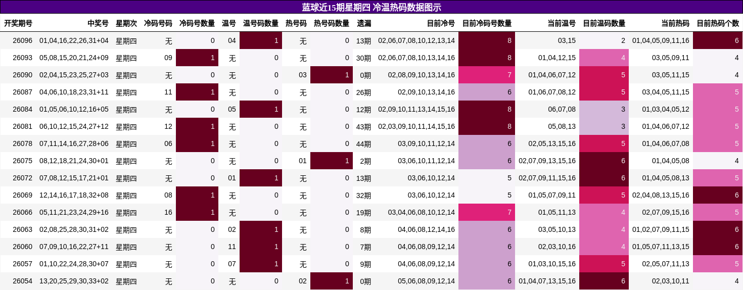 冷温热码分析