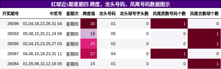 跨度分析，龙头号码分析，凤尾号码分析