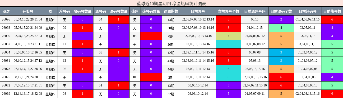 蓝球近10期星期四 冷温热码统计图表