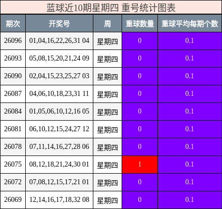 蓝球近10期星期四 重号统计图表