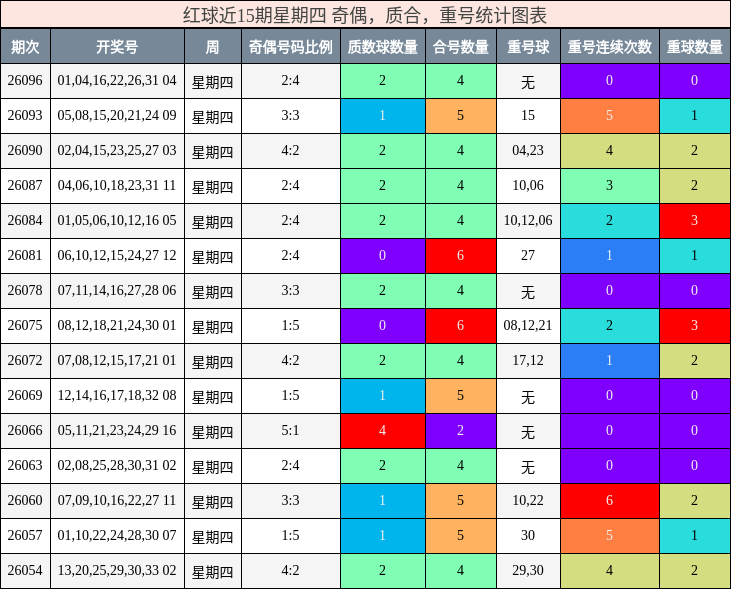 红球近15期星期四 奇偶,质合,重号统计图表