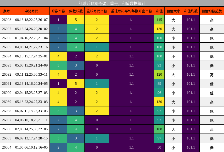 奇偶分析，重号分析，和值分析