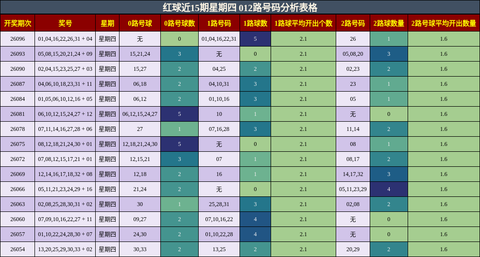红球近15期星期四 012路号码分析表格